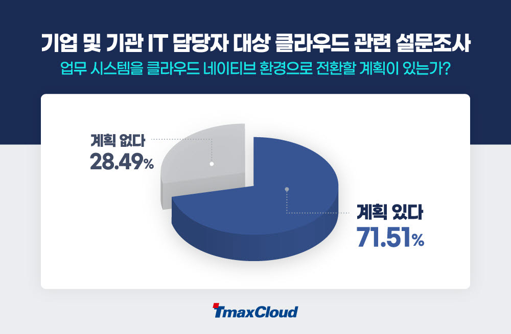 "IT 실무자 71.5%, 클라우드 네이티브 전환 고려"