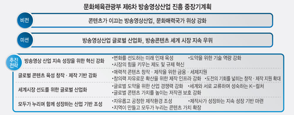 문체부 1일 '제6차 방송영상산업 진흥계획' 발표...과기정통부와 '신경전'