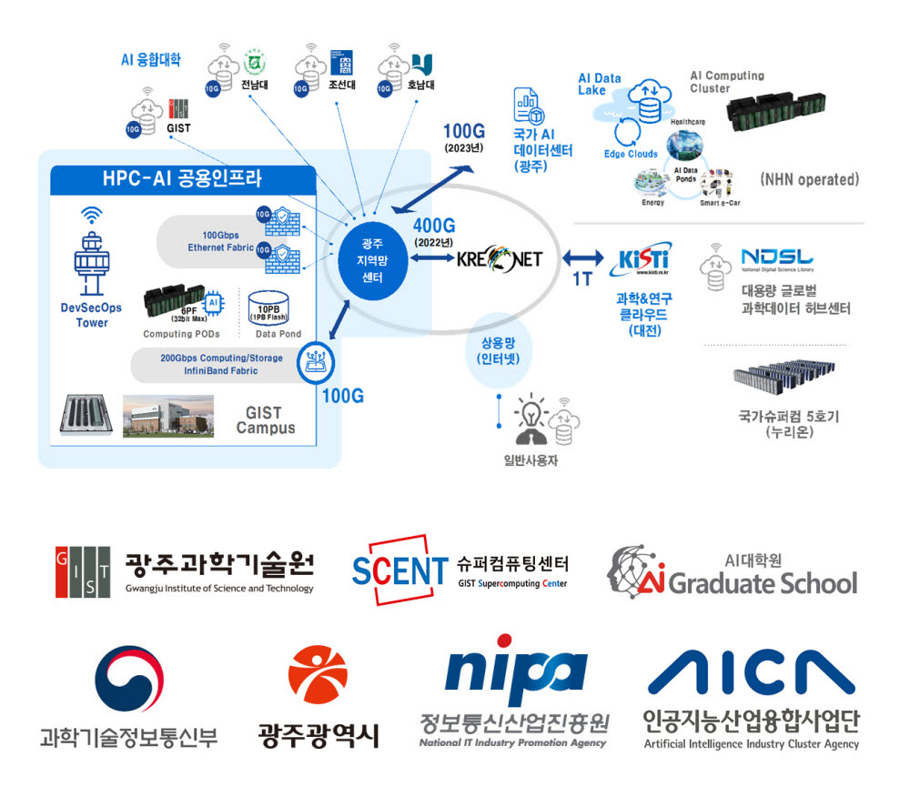 HPC-AI 공용인프라의 구축 및 운영 개념도.