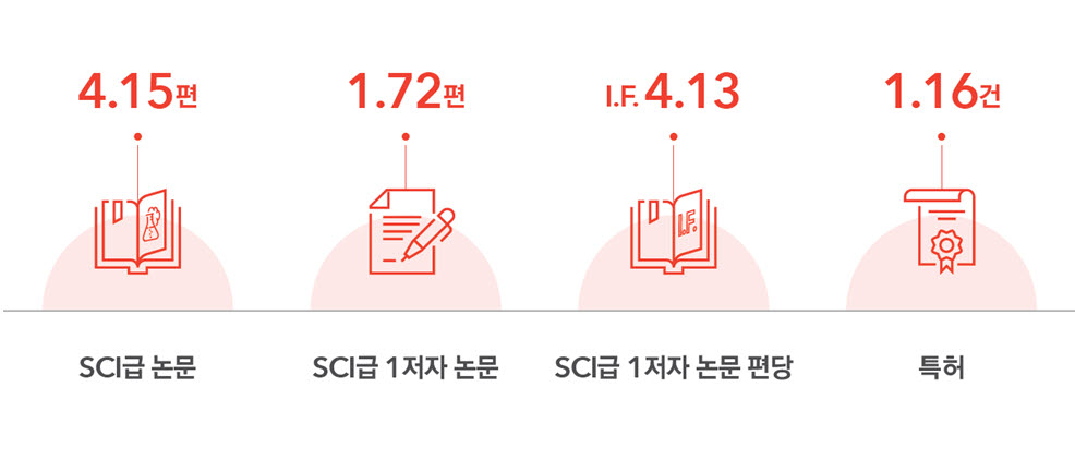 UST 졸업생 연구성과(지난해 박사 졸업생 기준)