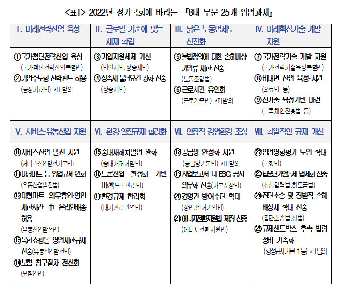 2022년 정기국회에 바라는 8대 부문 25개 입법과제(자료 대한상의)