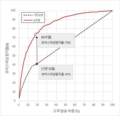 현대캐피탈 AI 모델 시뮬레이션 결과 보이스피싱 탐지율 (자료=현대캐피탈)