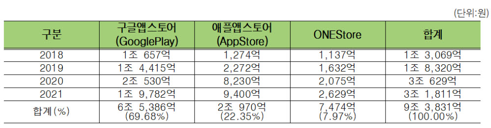 국내 앱마켓 사업자 연매출 추이. 김영주의원실 제공