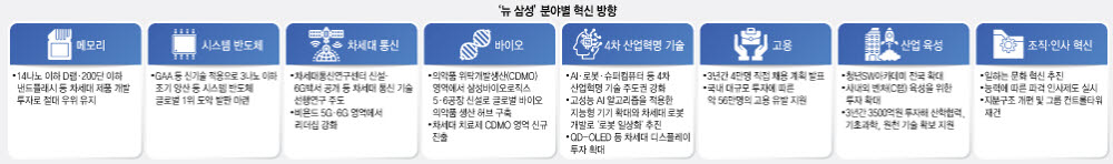 [이재용 회장 취임]반도체 '초격차' 통신·바이오 '새 먹거리'…'뉴 삼성' 혁신 가속