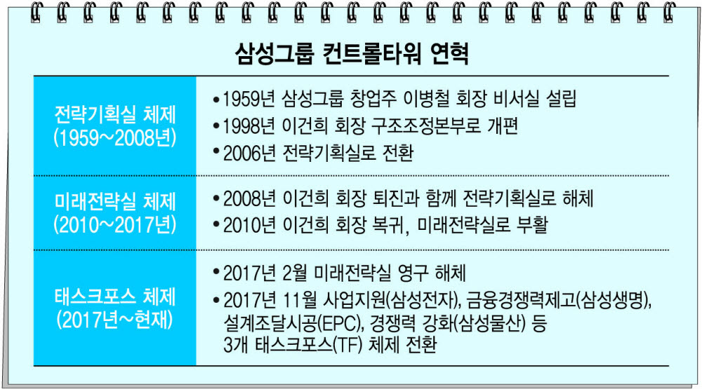 [이재용 회장 취임]그룹 컨트롤타워 재건 본격화...사법리스크 해소 관건