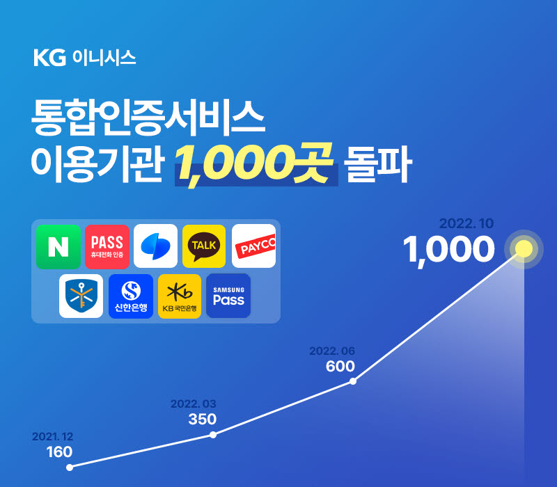 KG이니시스 '통합인증서비스' 도입 기관 1000곳 돌파