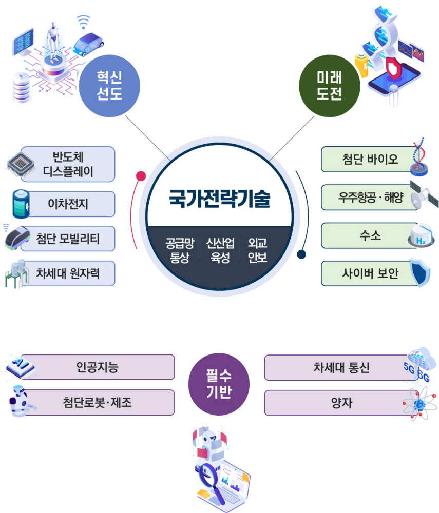 12대 국가전략기술 분야. 사진=과기정통부