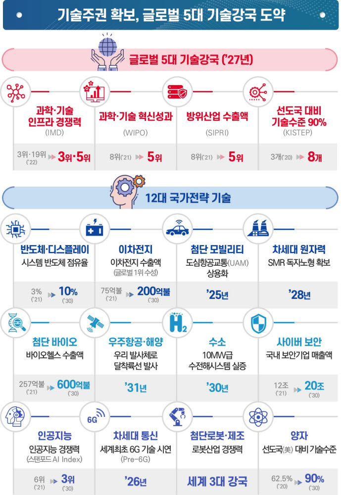 2027년 글로벌 5대 기술강국 도약...12대 국가전략기술 집중 육성한다