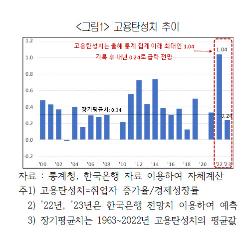 고용탄성치 추이 (자료 대한상의)