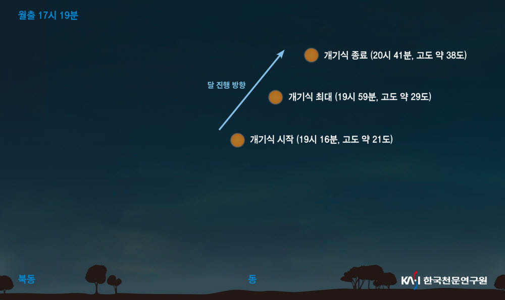 11월 8일 개기월식 달의 위치도. 사진=한국천문연구원