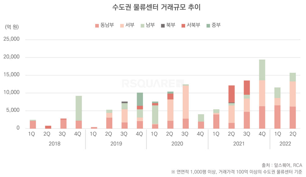 알스퀘어 "물류센터, 금리 인상·공사비 급증…불확실성 증가"