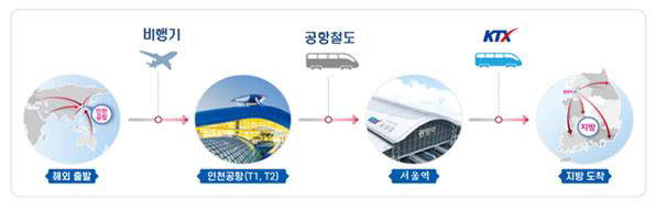 코레일, 11월부터 '철도+항공 승차권 연계 서비스' 시범운영