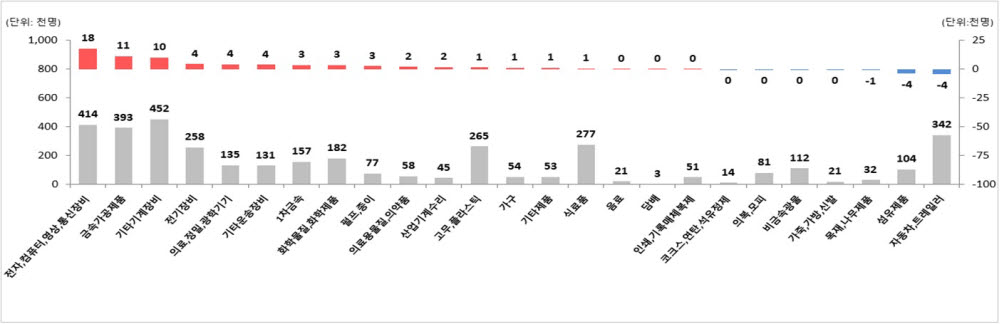 제조업 중분류별 종사자 수 및 증감(2022년 9월)