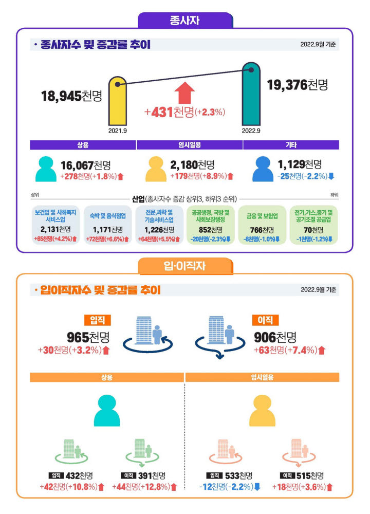 지난달 사업체 종사자 43만명↑…“경기지역 전자부품제조업, 증가 견인”