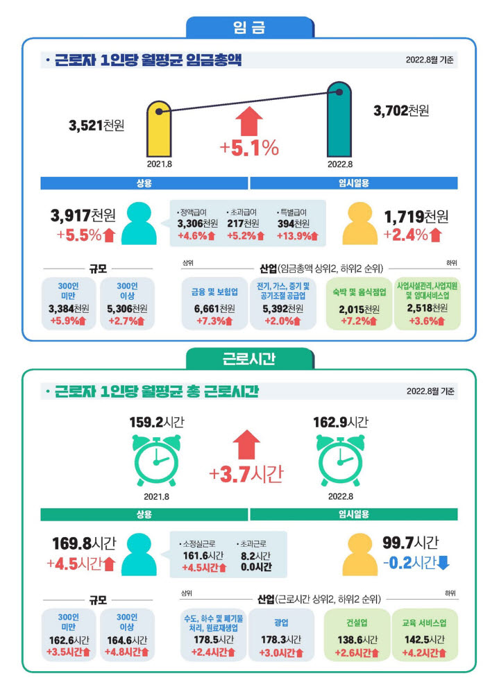 지난달 사업체 종사자 43만명↑…“경기지역 전자부품제조업, 증가 견인”