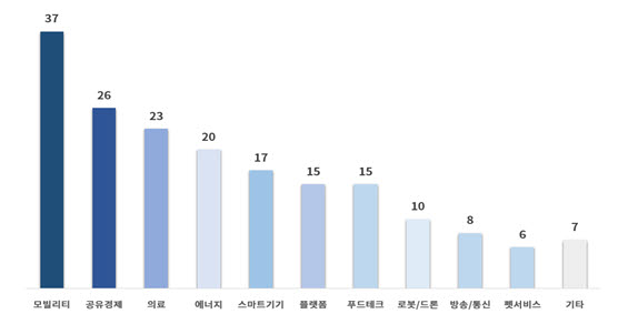 규제 샌드박스 승인과제 분류 (자료 대한상의)