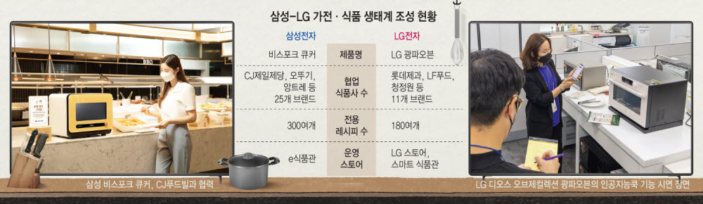 삼성·LG, 식품 가전 생태계 확산 총력...덩치 두 배 키웠다