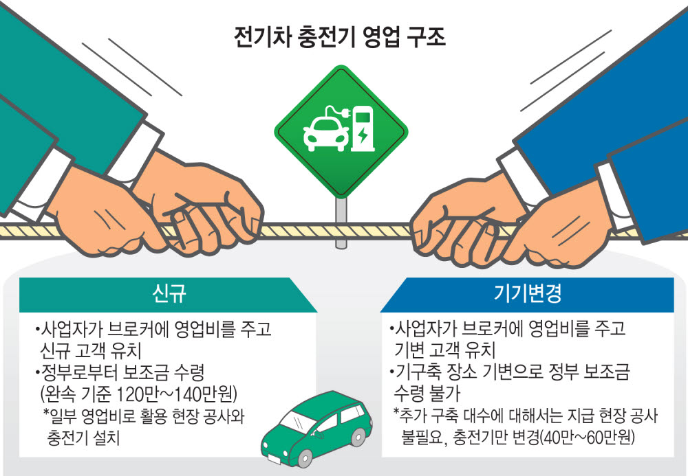 전기차 충전기 '고객 가로채기' 경쟁 과열