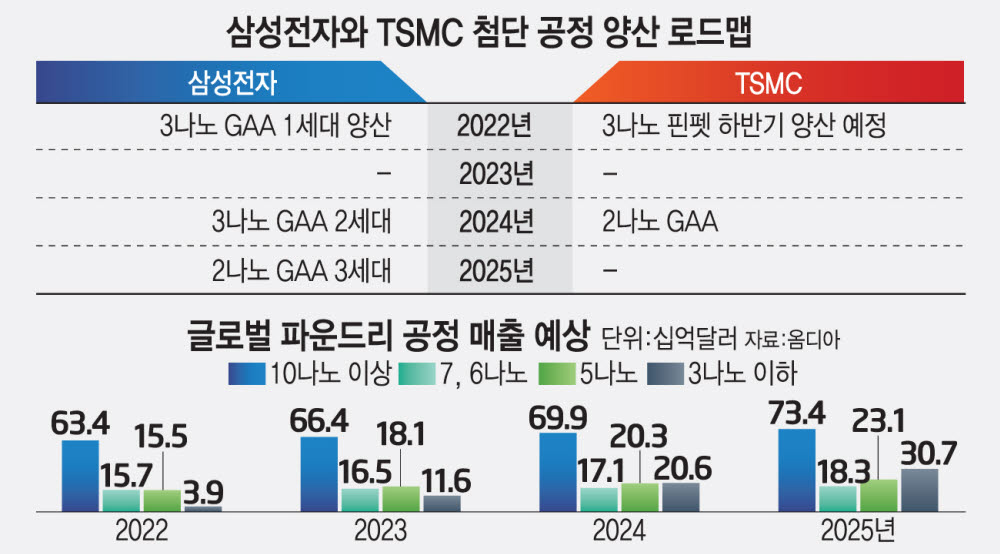 [이재용의 뉴삼성 '초격차' 5대 과제]<2>속도 급한 파운드리