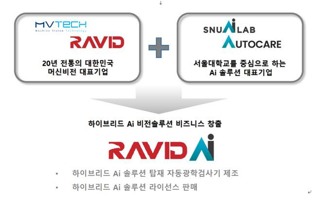 스누아이랩-엠브이텍, '머신비전 딥러닝 광학검사 플랫폼' 개발 '박차'