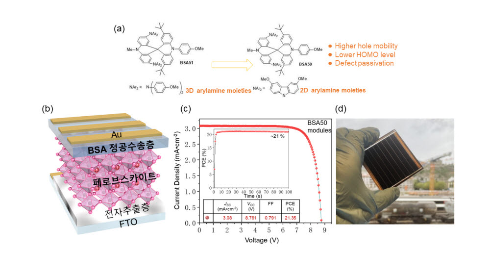 김호범 GIST 교수 등 국제 공동 연구팀이 개발한 페로브스카이트 태양전지 정공수송층용 신소재(BSA)와 이를 적용한 페로브스카이트 태양광 모듈.