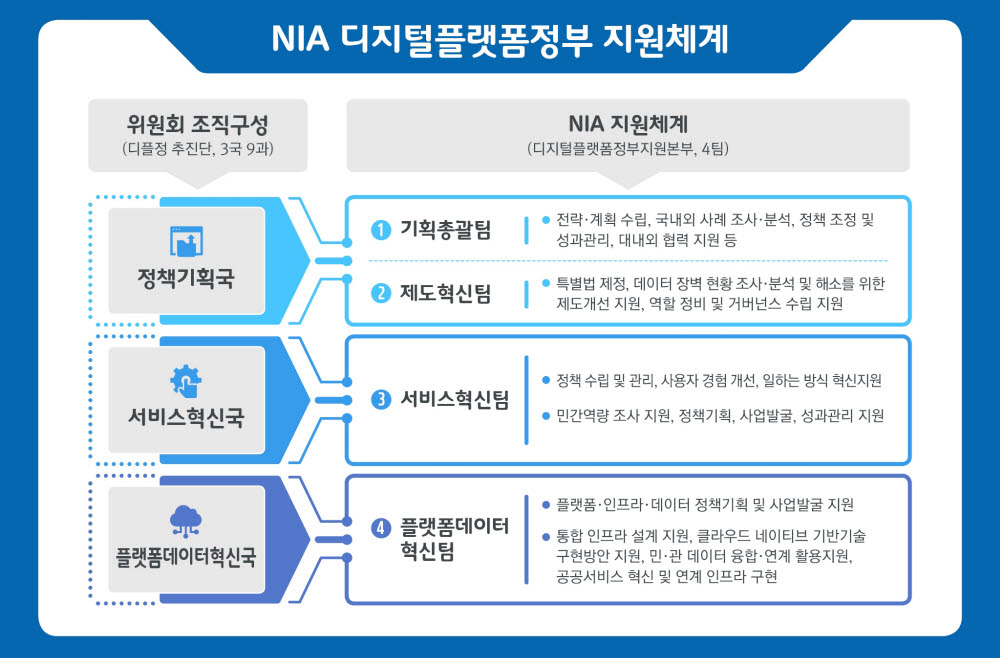 NIA는 디지털플랫폼정부지원본부(이하 DPG지원본부)를 신설, 디지털플랫폼정부 구현을 위한 정책기획과 전략·로드맵 수립, 민관협력 중심 혁신서비스 발굴, 플랫폼 고도화 등을 적극 지원할 예정이다.