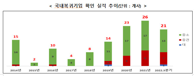 국내복귀기업 확인 실적 추이. <자료 산업통상자원부 제공>