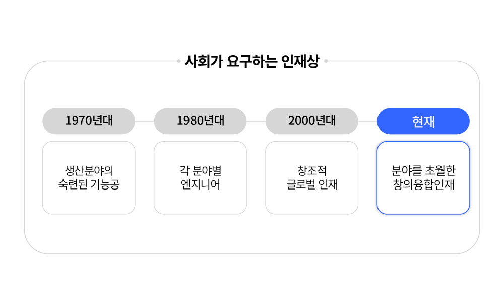 [ET시론]대학 위기를 기회로, 융합형 교육으로 도약