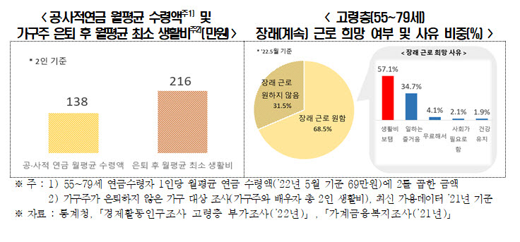 고령층 근로희망 여부 및 사유 비중과 은퇴 후 월평균 최소 생활비 (자료 전경련)