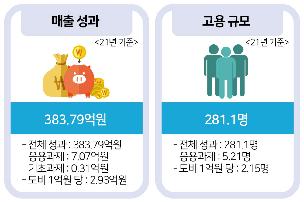 경기도 지역협력연구센터, 매출 및 고용 주요성과