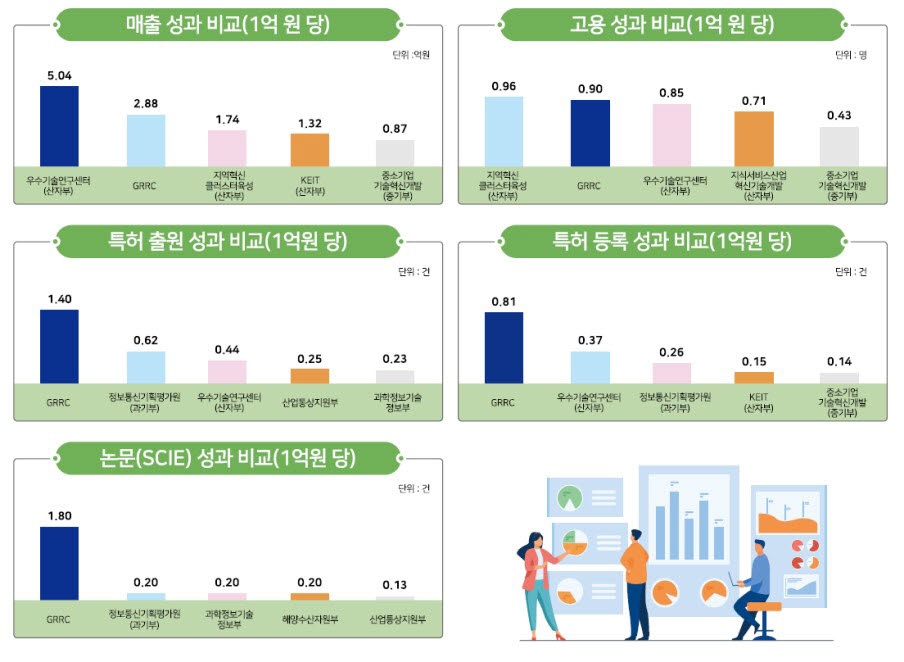 경기도 지역협력연구센터, 1억원 당 타기관 성과비교 자료