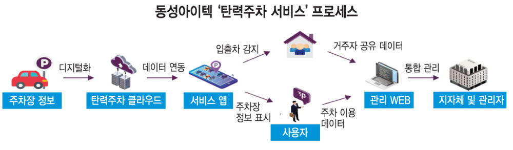 동성아이텍, IT로 성남시 주차난 해결