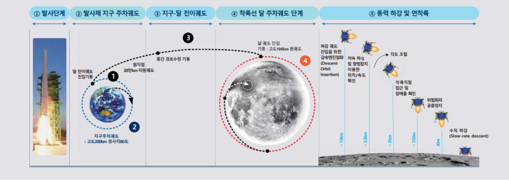 달 궤도선 운영 시나리오. 사진=한국항공우주연구원