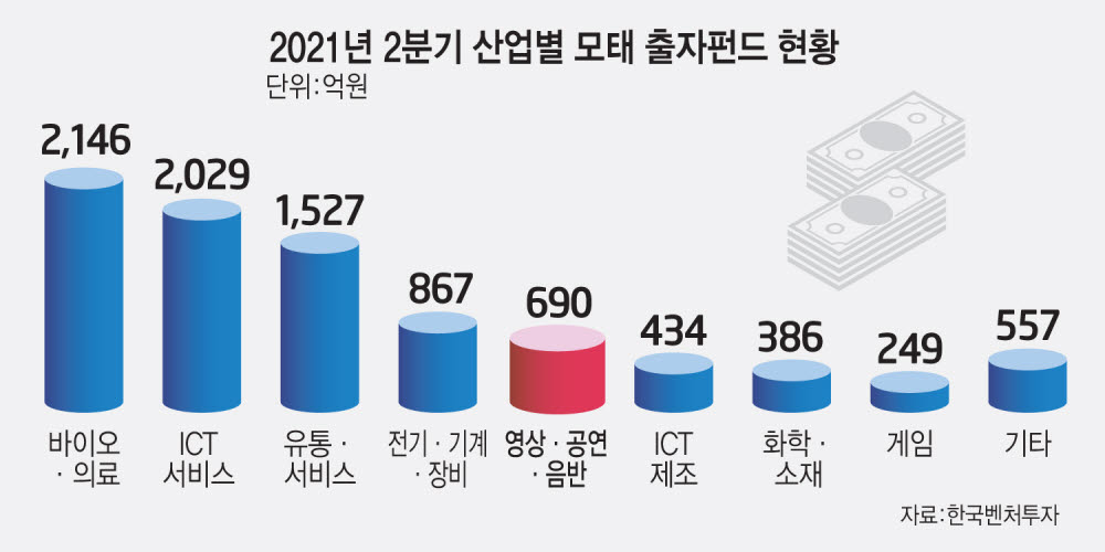 "영상콘텐츠, 국가전략기술에 준하는 대규모 세제·기금 지원 필요"