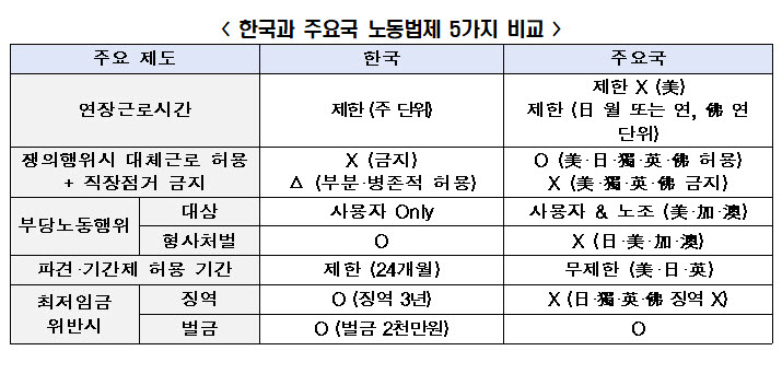 한국과 주요국 노동법제 5가지 비교 (자료 전경련)