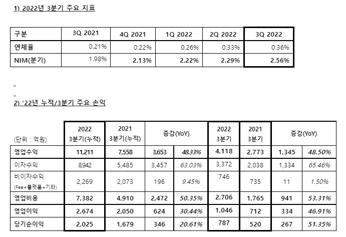 카카오뱅크 역대 최대 분기실적…영업이익 46.9% 성장