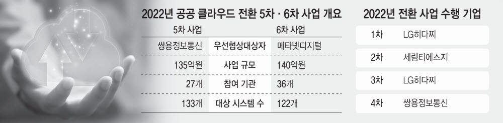 쌍용정보통신·메타넷디지털, 공공 클라우드 전환 5차·6차 사업 수주