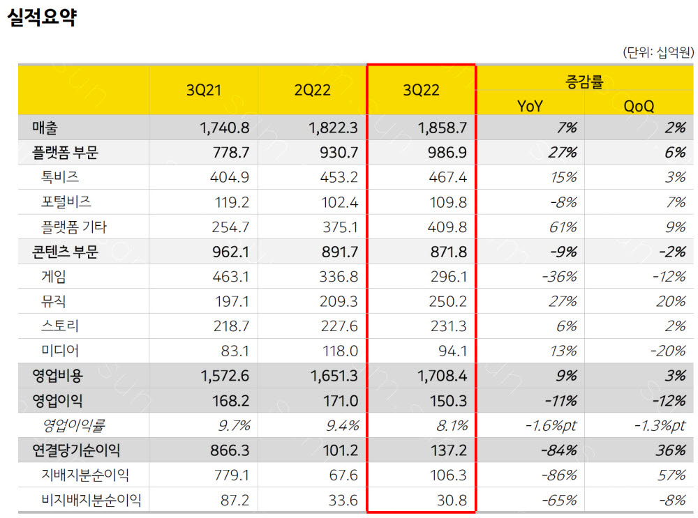 카카오, 2022년 3분기 영업이익 1503억원…전년 대비 11% 감소