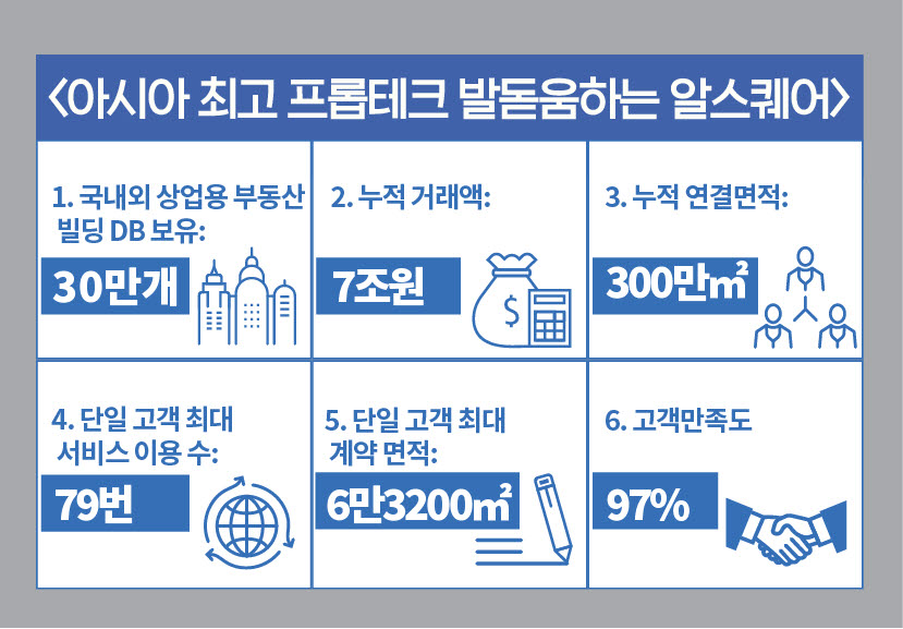 알스퀘어, 누적 거래액 7조 돌파…"연결 면적 여의도 크기 넘어"