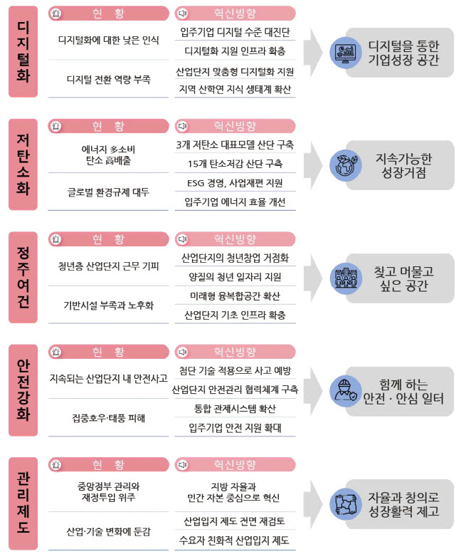 산업단지 혁신 종합대책 5대 분야 방향. <자료 산업통상자원부 제공>