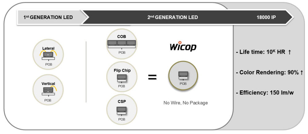 서울반도체의 대표적인 2세대 LED 기술인 와이캅(WICOP)