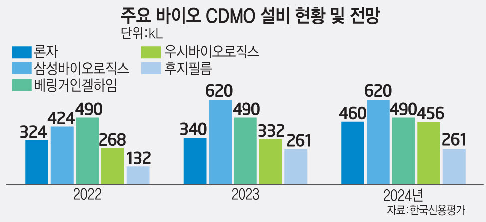 바이오의약품 '생산 원료' 확보 경쟁