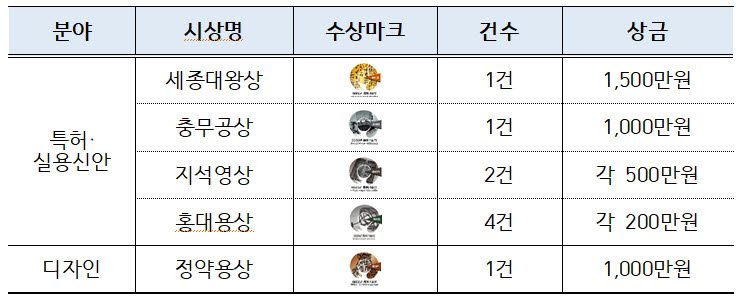 특허청, 2022년 특허기술상 수상자 선정...김천기 효성티앤씨 연구원 세종대왕상