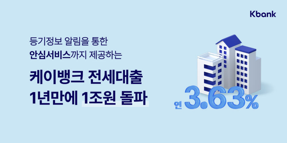 케이뱅크 전세대출 누적 취급액1조원 돌파