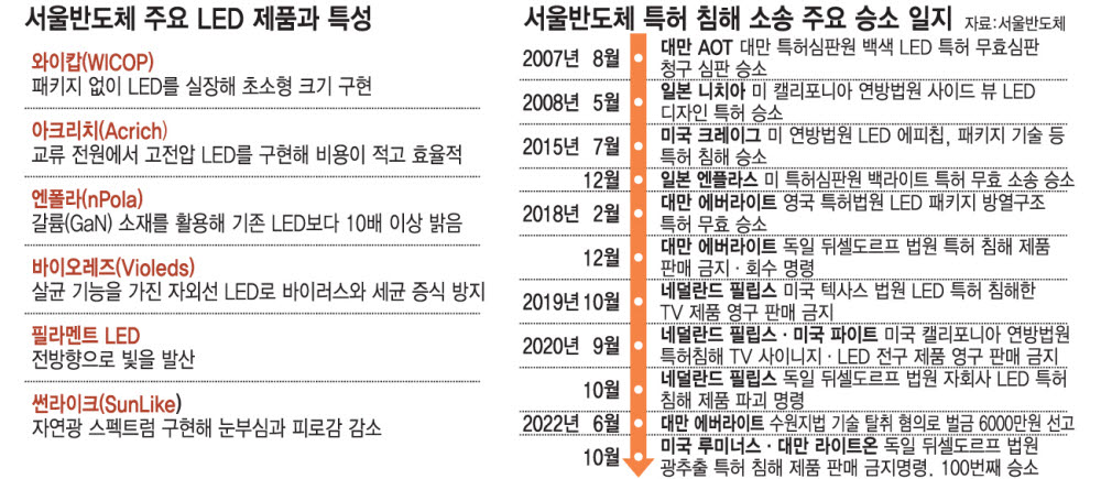 [뉴스줌인]서울반도체, 특허 경영으로 'LED시장' 평정