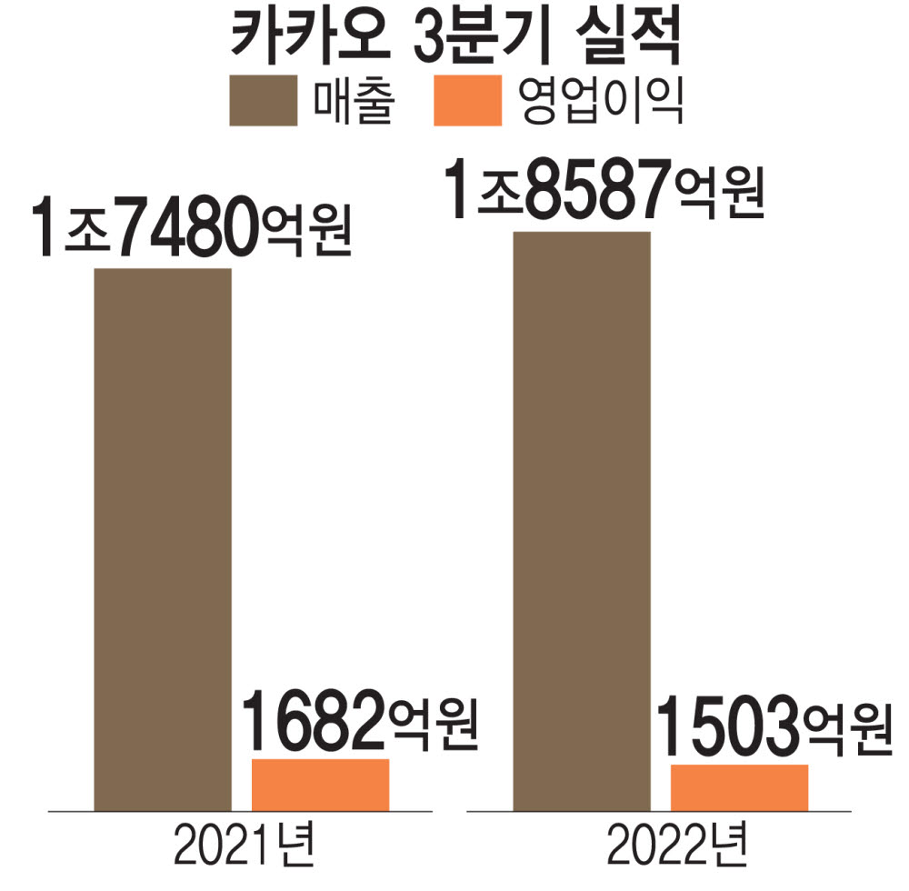 카카오, 3분기 영업익 전년동기比 11% 감소…'먹통' 사태로 4분기 암울