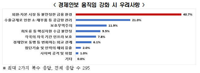 경제안보 움직임 강화 시 우려사항 (자료 전경련)