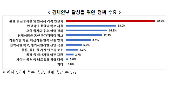 경제안보 달성을 위한 정책 수요(자료 전경련)