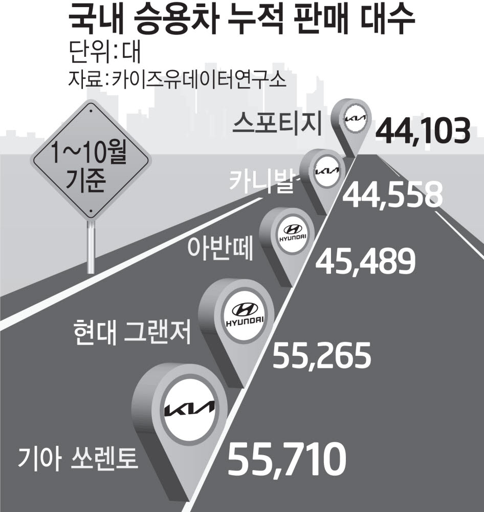 쏘렌토, 그랜저 제치고 '국민차' 우뚝