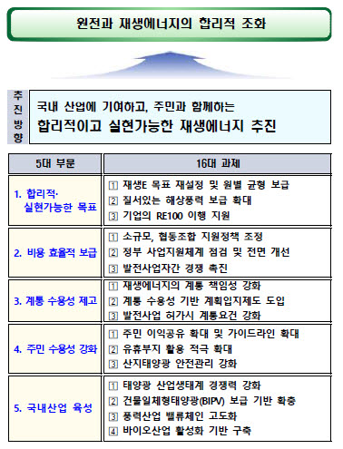 에너지 환경 변화에 따른 재생에너지 정책 개선방안 주요 내용 <자료 산업통상자원부>